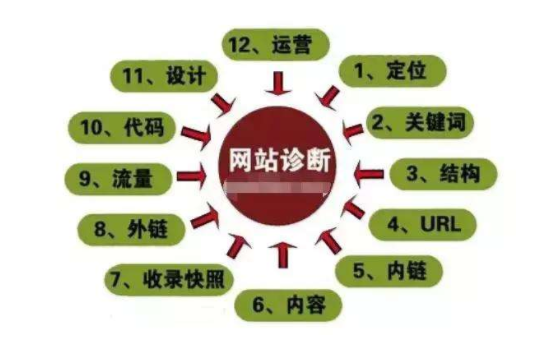 大型門戶網(wǎng)站b2b網(wǎng)站b2c網(wǎng)站seo優(yōu)化方案策略全站詳情分析