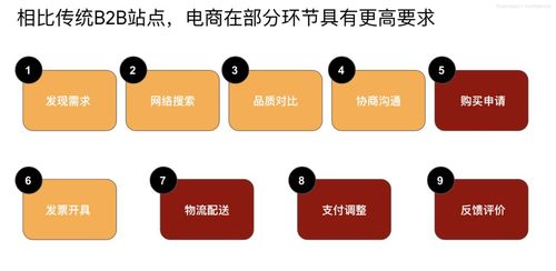 用外貿(mào)b2c打法玩轉(zhuǎn)b2b外貿(mào)網(wǎng)站營銷