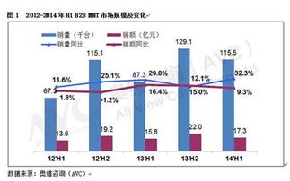 2014年上半年商用顯示屏市場特征剖析