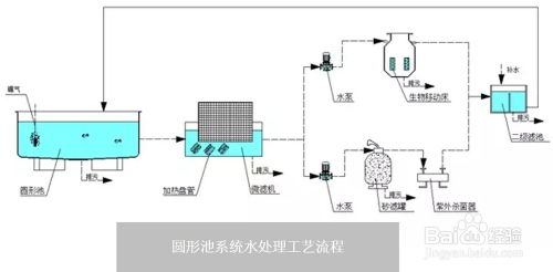 工業(yè)化水產養(yǎng)殖苗種繁育系統(tǒng)的組成