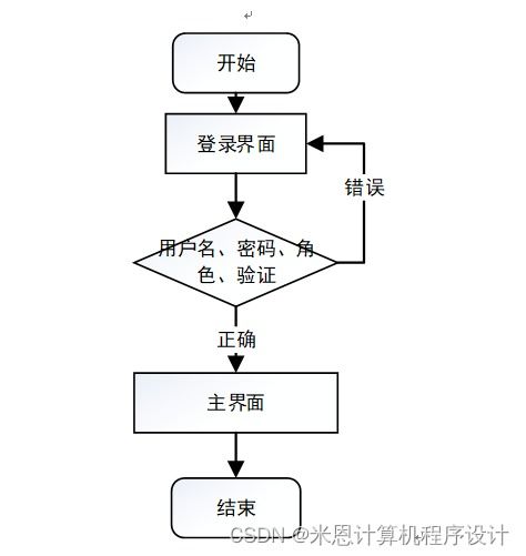 基于Java的農產品管理系統(tǒng)的設計與實現934429計算機畢設JSP