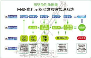 網絡營銷方法