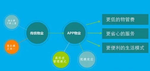 智慧園區物業管理系統公眾號開發