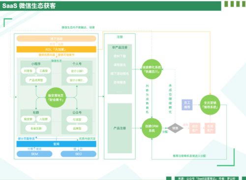 saas 微信生態獲客 六 如何建立 tob 獲客的內容體系
