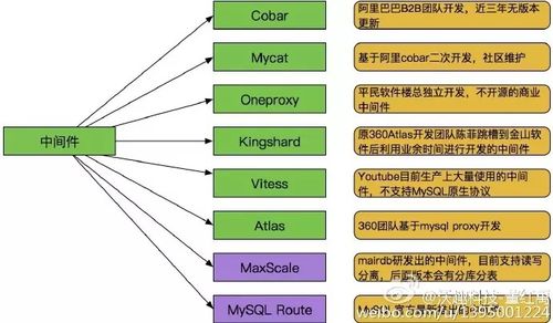 mycat中間件配置詳情介紹