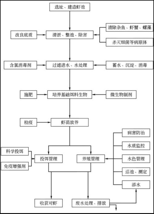 超詳細 水產養殖循環水系統圖