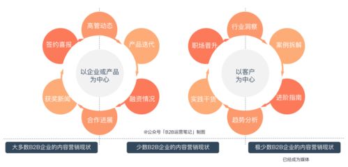 內容營銷,將成為b2b企業的收入中心