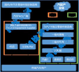 盤點 關于汽配b2b要知道的三件事