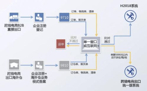 外貿時事 跨境電商b2b出口監管 將于9月1日起執行
