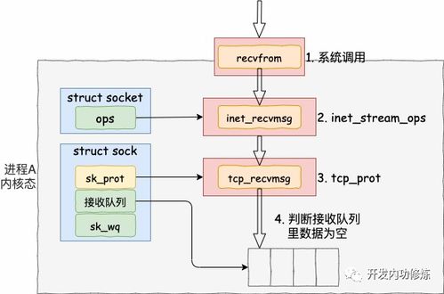 圖解 深入理解高性能網絡開發路上的絆腳石 同步阻塞網絡 io