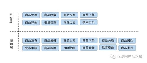 一個商品系統的需求有哪些 從產品層面說起