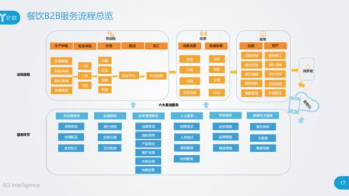 始于爆品終于供應(yīng)鏈 透析餐飲b2b服務(wù)行業(yè)創(chuàng)新研究報(bào)告