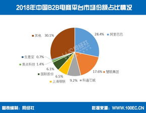 2018年中國(guó)b2b交易額22.5萬億 營(yíng)收規(guī)模達(dá)600億