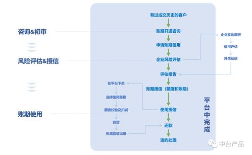 b2b電商平臺(tái)支付及金融模塊設(shè)計(jì) 中