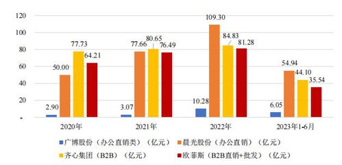 數字化采購的2023 促增長 擴品類 搞ai