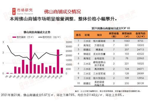 佛山中原周報 2021年第21周佛山商業市場周報