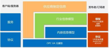 干貨 一文讓你精通opc ua tsn 未來的工業通信標準