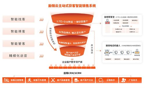 勵銷云全流程智能銷售解決方案,助力b2b企業高效增長