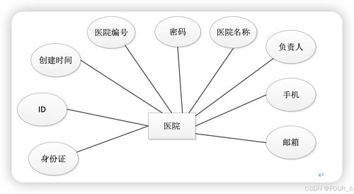 基于springboot的b2b平臺醫(yī)療病歷交互系統(tǒng)