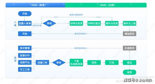 易倉海外倉系統(tǒng),讓海外倉管理更高效