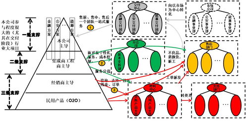 數(shù)字化時代,b2b服務(wù)如何轉(zhuǎn)型