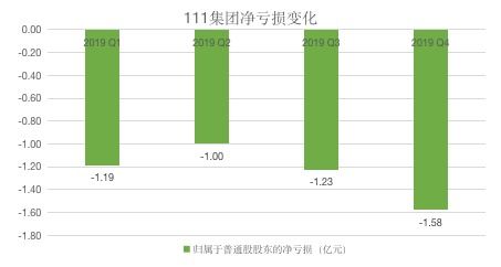 業(yè)績快報丨111集團q4營收同比增長141.8 ,b2b業(yè)務表現(xiàn)亮眼