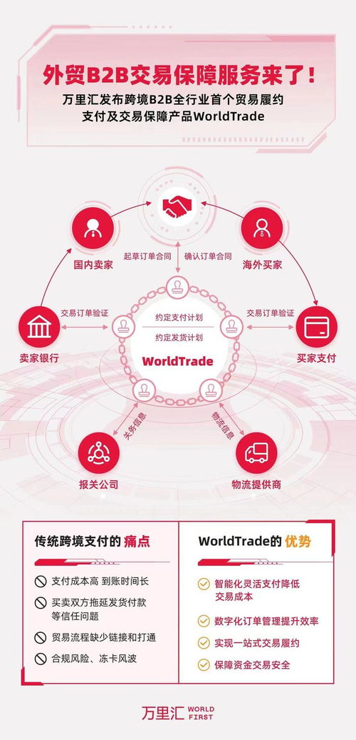 萬里匯推出首個b2b貿易履約 支付及交易保障產品worldtrade