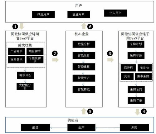 采購在企業(yè)生產及供應鏈中的重要地位