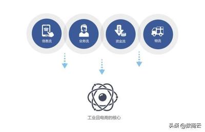化工業品B2B電商網站系統搭建,決定性轉型轉變方案
