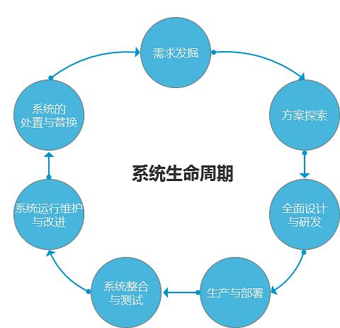 系統(tǒng)工程對(duì)產(chǎn)品經(jīng)理工作的啟發(fā)