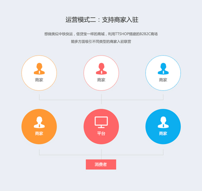電商系統(tǒng)定制開(kāi)發(fā)-B2B2C多商戶商城系統(tǒng)、購(gòu)物網(wǎng)站建設(shè)