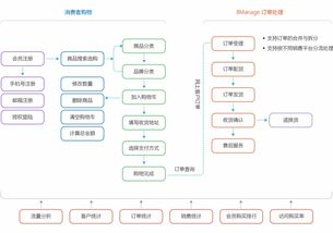 多商城管理系統 b2b2c多用戶商城系統 多用戶商城管理系統 多用戶電商管理平臺 電商平臺系統 高亞科技8manage 多用戶商城管理