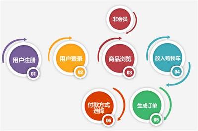 江蘇電商網(wǎng)站建設(shè)語言方案詳解:電商網(wǎng)站建設(shè)聯(lián)系方式|2024年08月更新