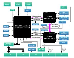 基于雙ti dsp xilinx fpga 的6u cpci express高速數(shù)據(jù)處理平臺(tái)