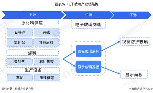預見2022 2022年中國電子玻璃行業全景圖譜 附市場現狀 競爭格局和發展趨勢等