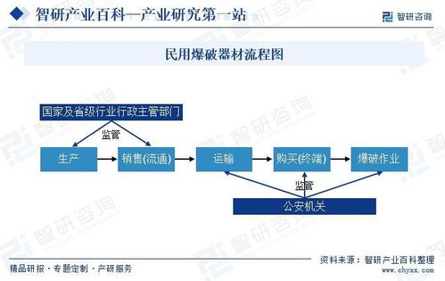 民用爆破器材行業定義分類 產業鏈全景圖譜 競爭格局及發展趨勢分析