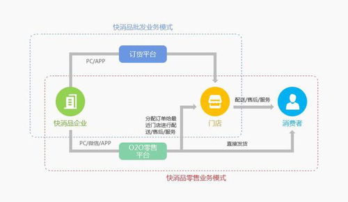 b2b快消品電商系統解決方案,為傳統企業 破局
