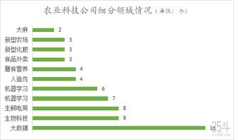 農業初創科技公司全球top50出爐,智慧農業 生物科技 農產品b2b為熱門