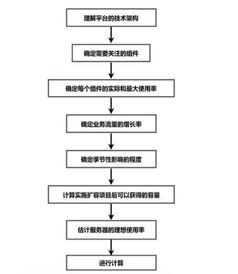 做技術驅動型企業,易寶支付技術分享之 網絡容量如何規劃